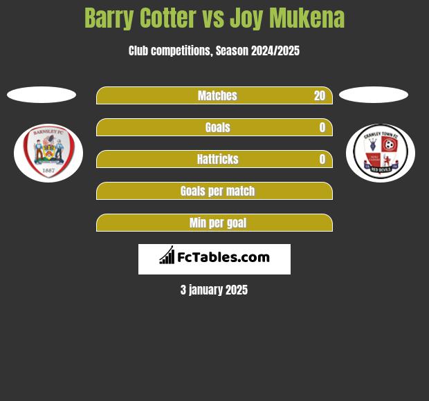 Barry Cotter vs Joy Mukena h2h player stats