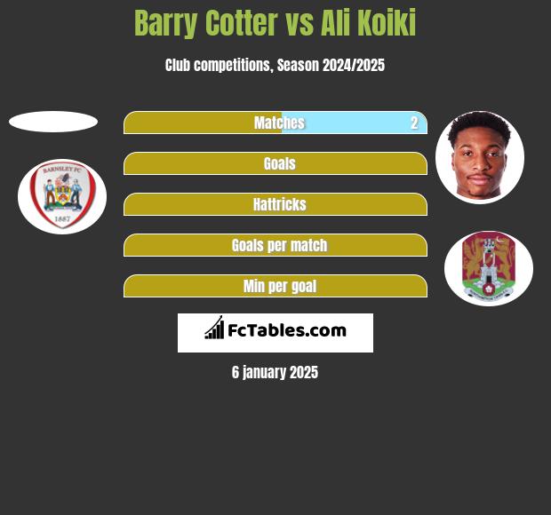 Barry Cotter vs Ali Koiki h2h player stats