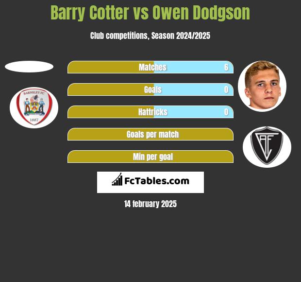 Barry Cotter vs Owen Dodgson h2h player stats