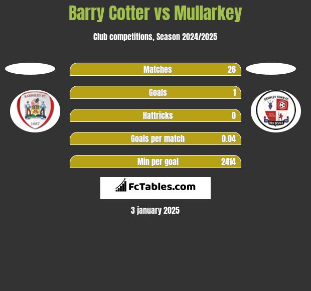 Barry Cotter vs Mullarkey h2h player stats