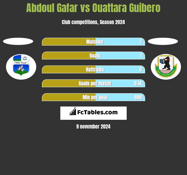 Abdoul Gafar vs Ouattara Guibero h2h player stats