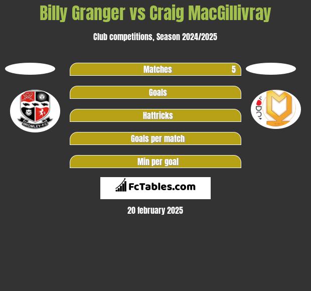 Billy Granger vs Craig MacGillivray h2h player stats