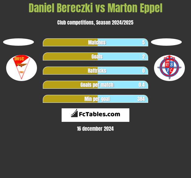 Daniel Bereczki vs Marton Eppel h2h player stats