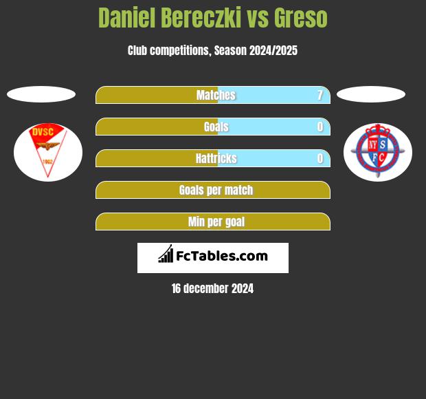 Daniel Bereczki vs Greso h2h player stats