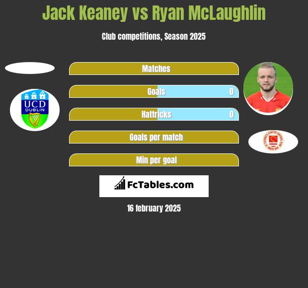 Jack Keaney vs Ryan McLaughlin h2h player stats