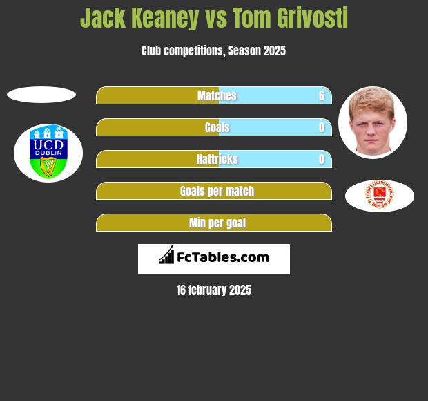 Jack Keaney vs Tom Grivosti h2h player stats