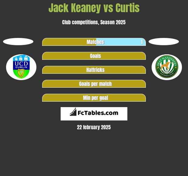 Jack Keaney vs Curtis h2h player stats