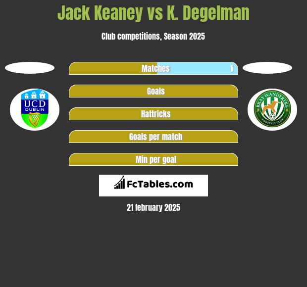 Jack Keaney vs K. Degelman h2h player stats