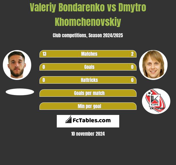 Valeriy Bondarenko vs Dmytro Khomchenovskiy h2h player stats