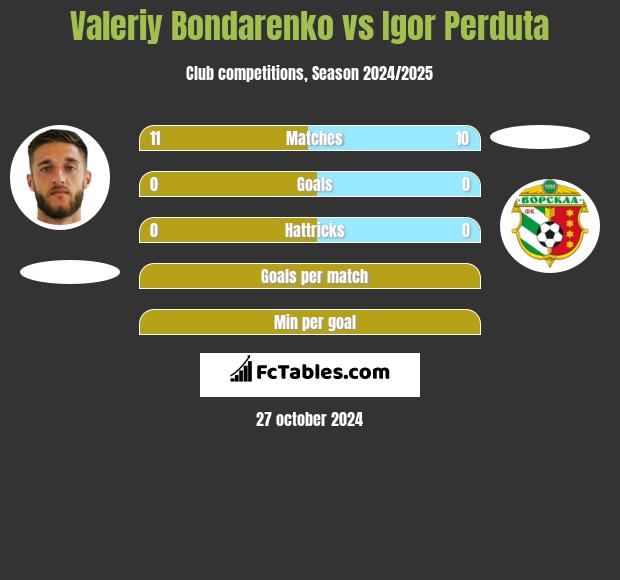 Valeriy Bondarenko vs Igor Perduta h2h player stats