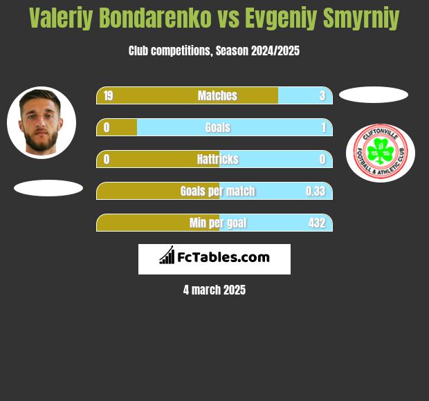 Valeriy Bondarenko vs Evgeniy Smyrniy h2h player stats