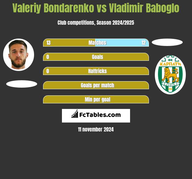 Valeriy Bondarenko vs Vladimir Baboglo h2h player stats