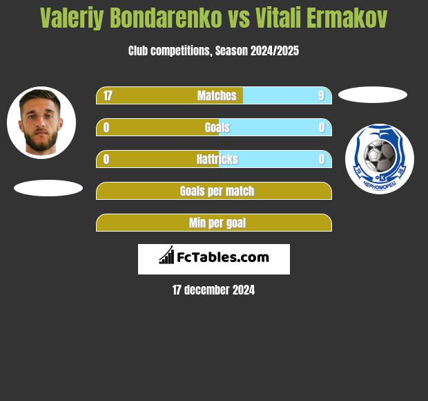 Valeriy Bondarenko vs Vitali Ermakov h2h player stats