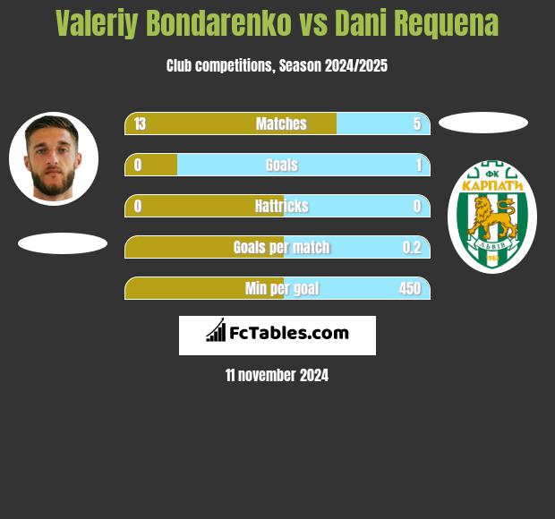 Valeriy Bondarenko vs Dani Requena h2h player stats