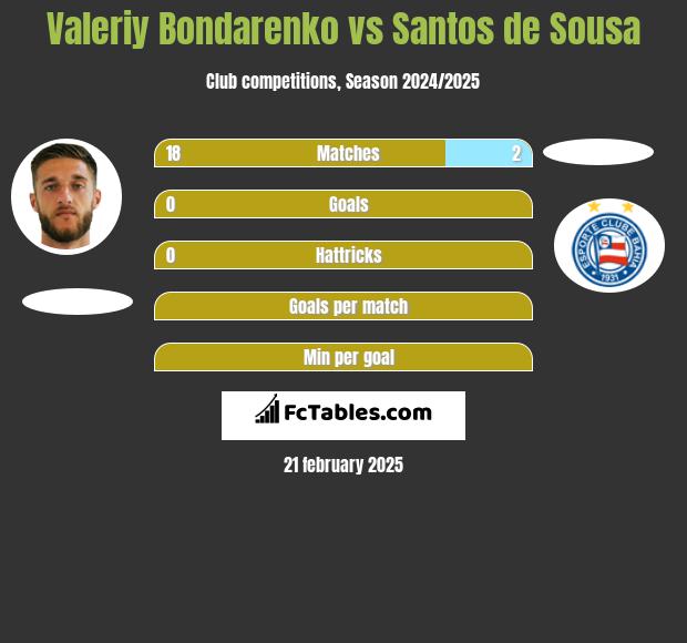 Valeriy Bondarenko vs Santos de Sousa h2h player stats