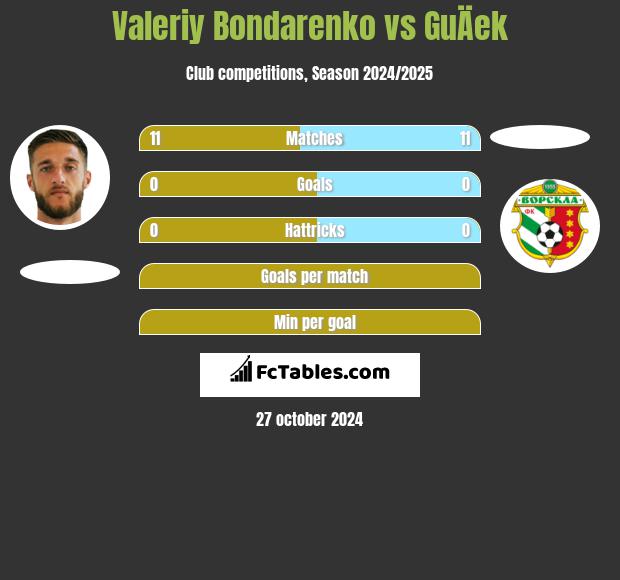 Valeriy Bondarenko vs GuÄek h2h player stats