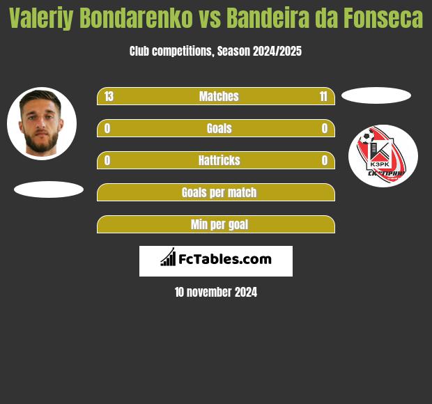 Valeriy Bondarenko vs Bandeira da Fonseca h2h player stats