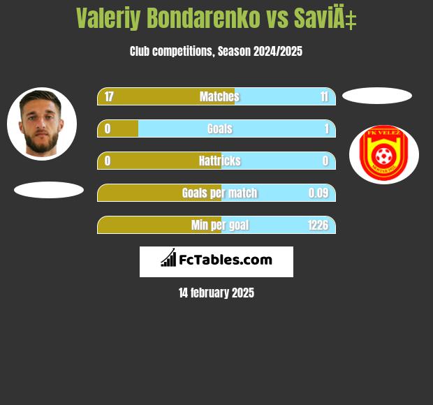 Valeriy Bondarenko vs SaviÄ‡ h2h player stats