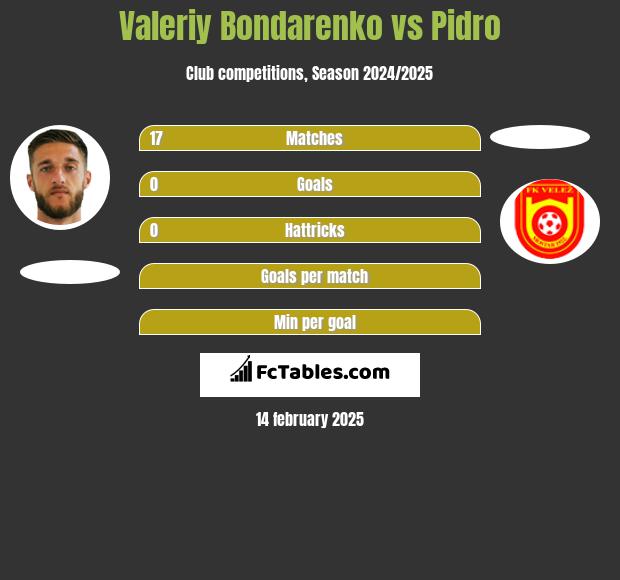 Valeriy Bondarenko vs Pidro h2h player stats