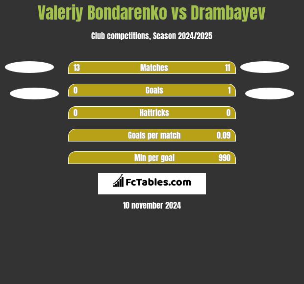 Valeriy Bondarenko vs Drambayev h2h player stats