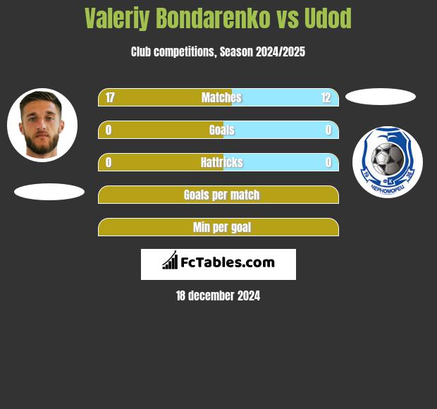 Valeriy Bondarenko vs Udod h2h player stats