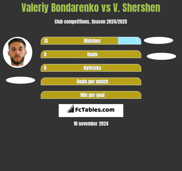 Valeriy Bondarenko vs V. Shershen h2h player stats