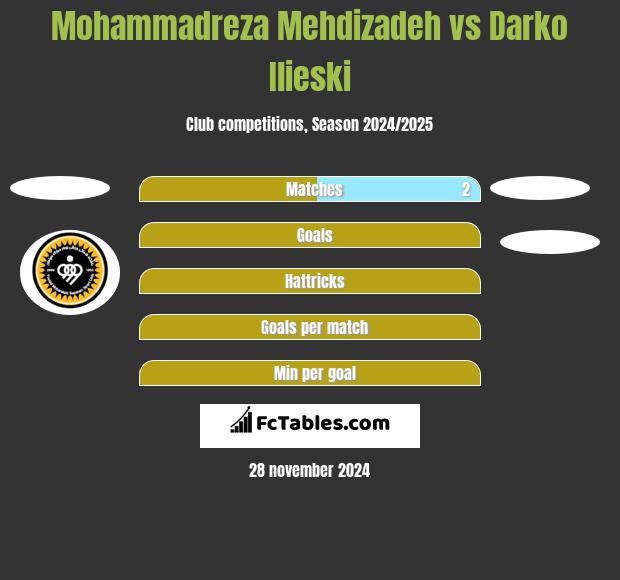 Mohammadreza Mehdizadeh vs Darko Ilieski h2h player stats