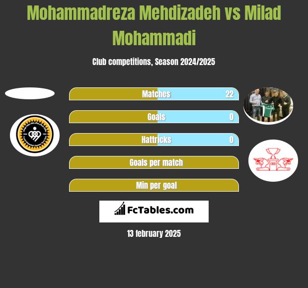 Mohammadreza Mehdizadeh vs Milad Mohammadi h2h player stats