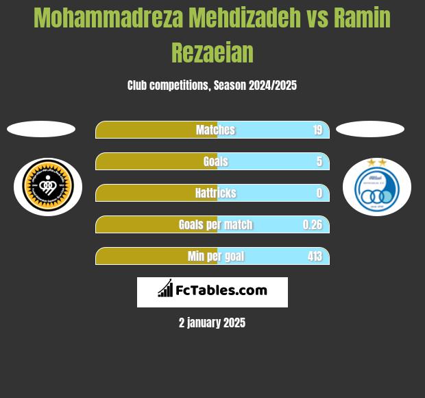 Mohammadreza Mehdizadeh vs Ramin Rezaeian h2h player stats