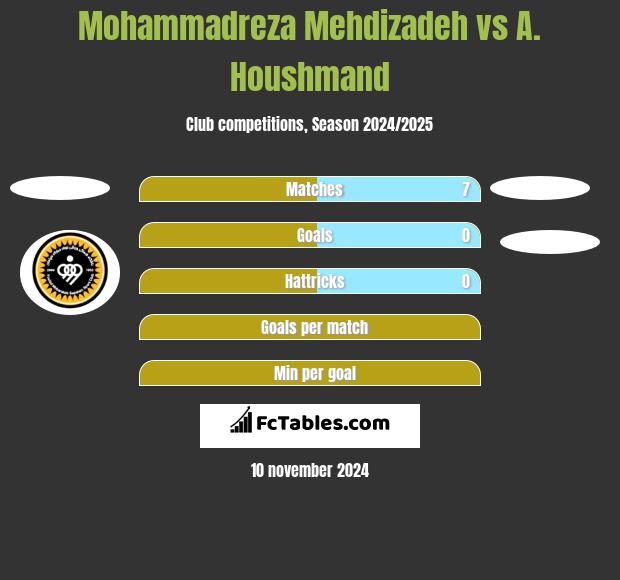 Mohammadreza Mehdizadeh vs A. Houshmand h2h player stats