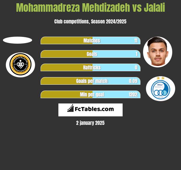 Mohammadreza Mehdizadeh vs Jalali h2h player stats