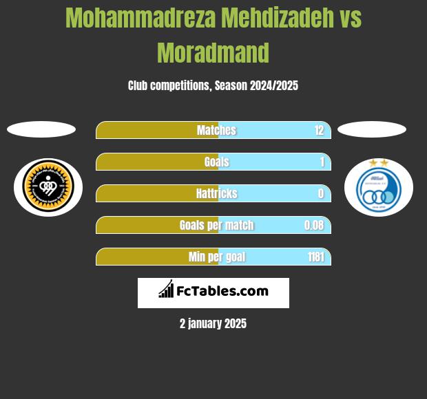 Mohammadreza Mehdizadeh vs Moradmand h2h player stats