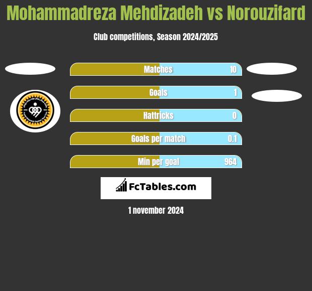 Mohammadreza Mehdizadeh vs Norouzifard h2h player stats