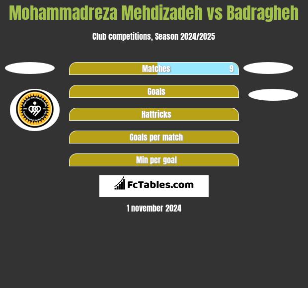 Mohammadreza Mehdizadeh vs Badragheh h2h player stats