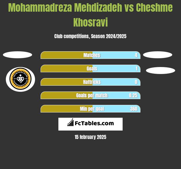 Mohammadreza Mehdizadeh vs Cheshme Khosravi h2h player stats