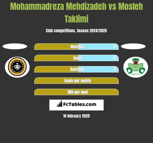 Mohammadreza Mehdizadeh vs Mosleh Taklimi h2h player stats