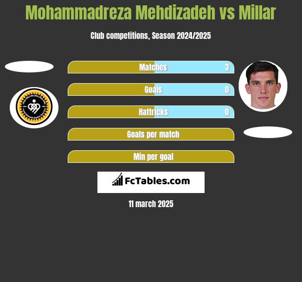 Mohammadreza Mehdizadeh vs Millar h2h player stats