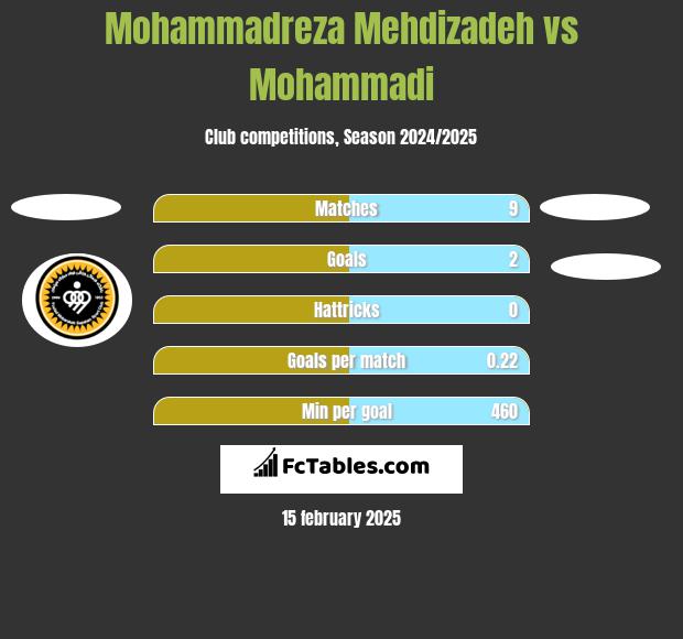 Mohammadreza Mehdizadeh vs Mohammadi h2h player stats