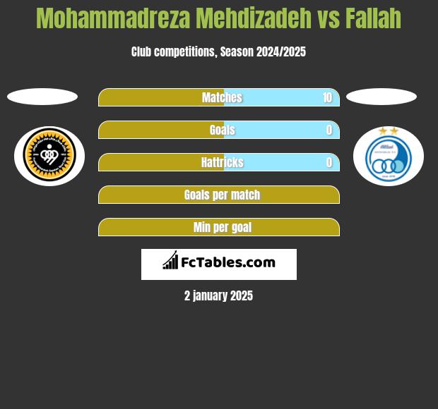 Mohammadreza Mehdizadeh vs Fallah h2h player stats