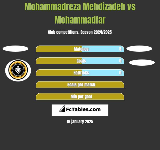 Mohammadreza Mehdizadeh vs Mohammadfar h2h player stats