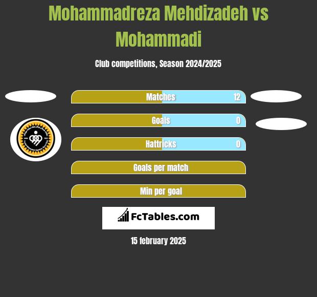 Mohammadreza Mehdizadeh vs Mohammadi h2h player stats