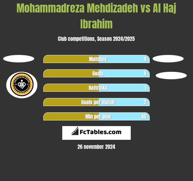 Mohammadreza Mehdizadeh vs Al Haj Ibrahim h2h player stats