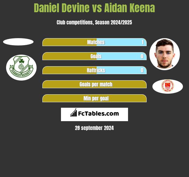 Daniel Devine vs Aidan Keena h2h player stats