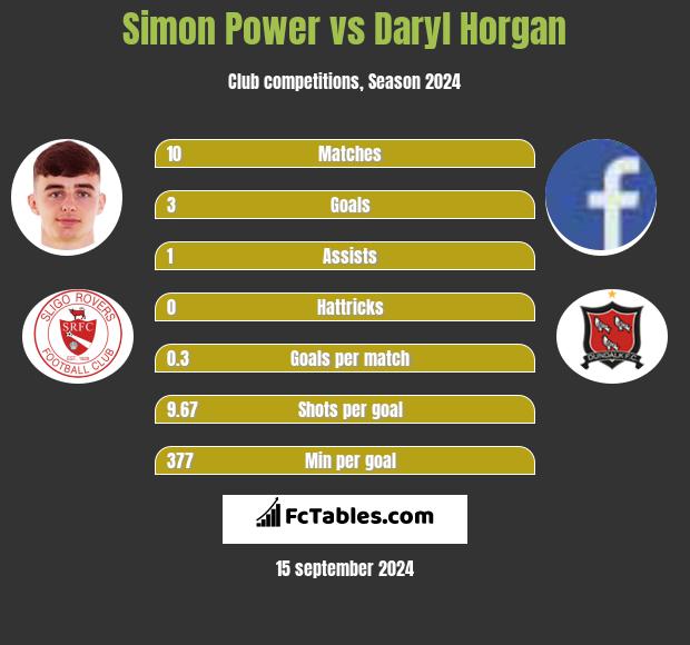 Simon Power vs Daryl Horgan h2h player stats