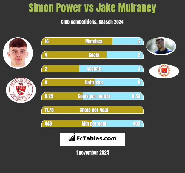 Simon Power vs Jake Mulraney h2h player stats