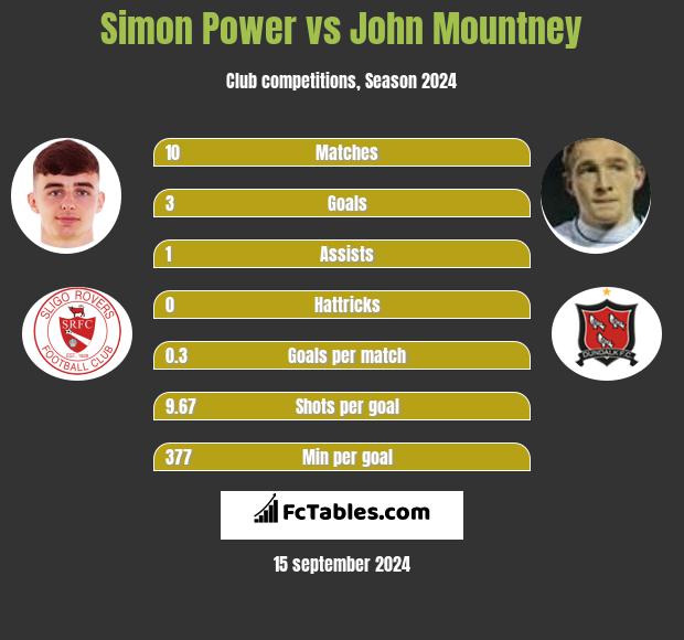 Simon Power vs John Mountney h2h player stats