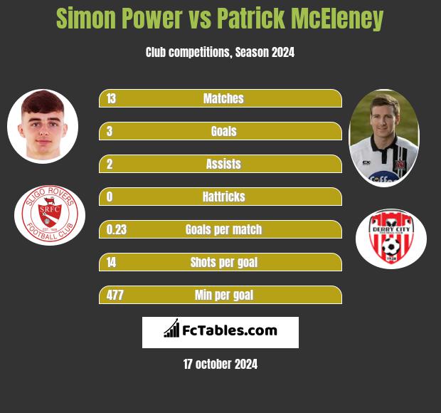 Simon Power vs Patrick McEleney h2h player stats