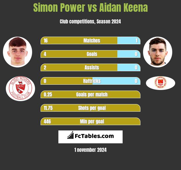 Simon Power vs Aidan Keena h2h player stats