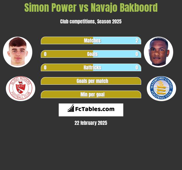 Simon Power vs Navajo Bakboord h2h player stats