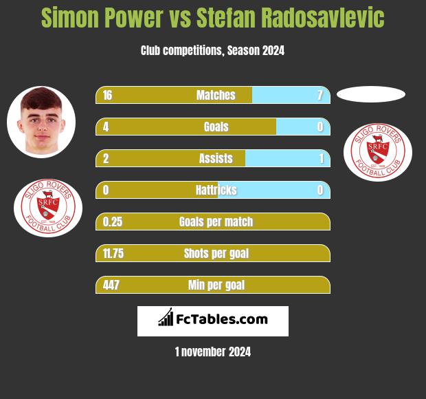 Simon Power vs Stefan Radosavlevic h2h player stats